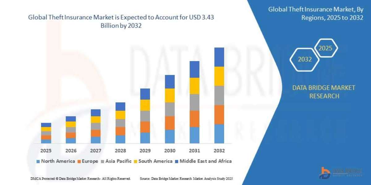 Theft Insurance Market Growth: Share, Value, Size, Scope, and Insights