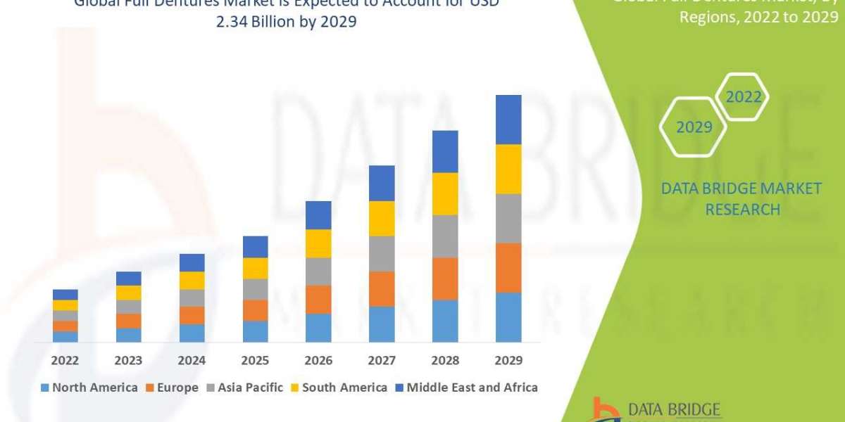 Full Dentures Market Current Size, Status, and Future Projections 2031
