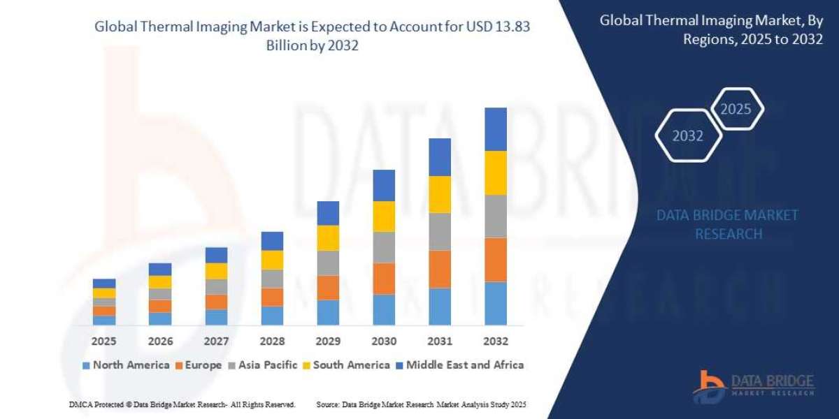 Thermal Imaging Market  Value with Status and Analysis 2032
