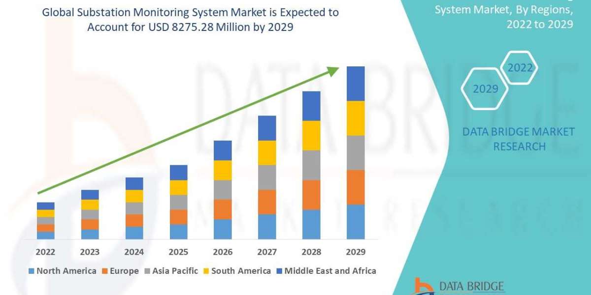 Substation Monitoring System Market  Value with Status and Analysis 2031
