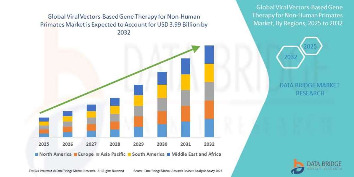 Viral Vectors-Based Gene Therapy in Non-Human Primates Market Poised for Breakthroughs