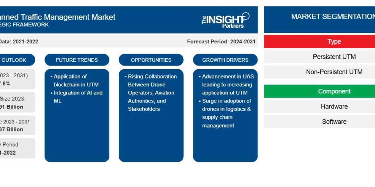 Unmanned Traffic Management Market Report: Shaping the Future of Drone Airspace