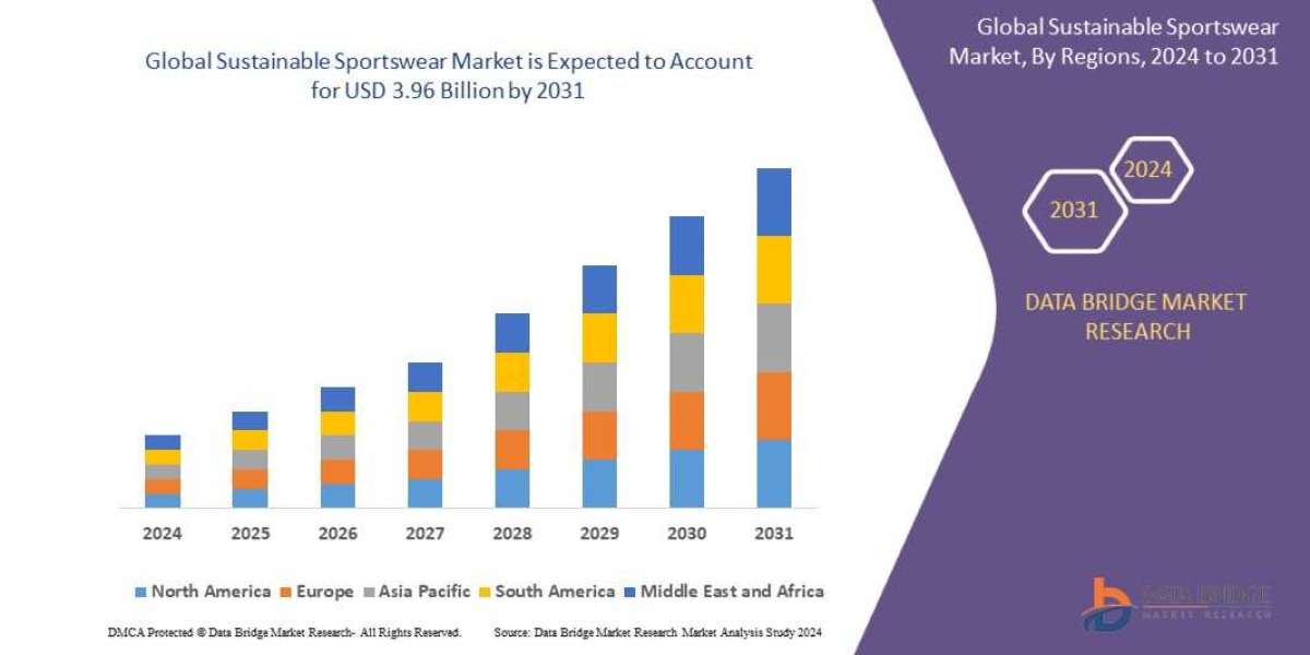 Sustainable Sportswear Market  Value with Status and Analysis 2031