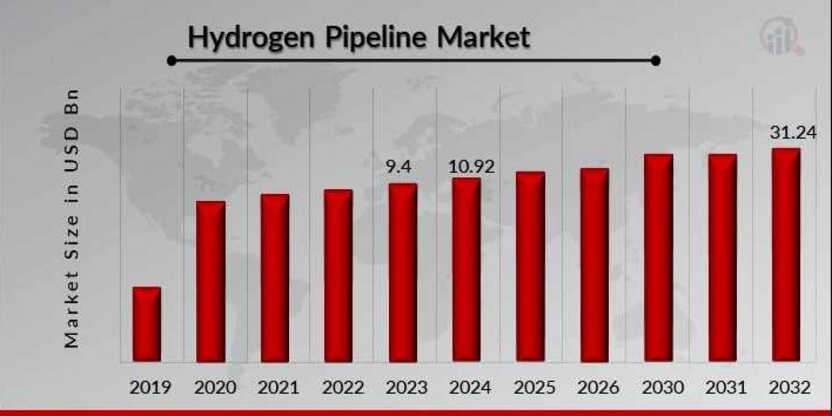 Key Trends in Hydrogen Pipeline Market