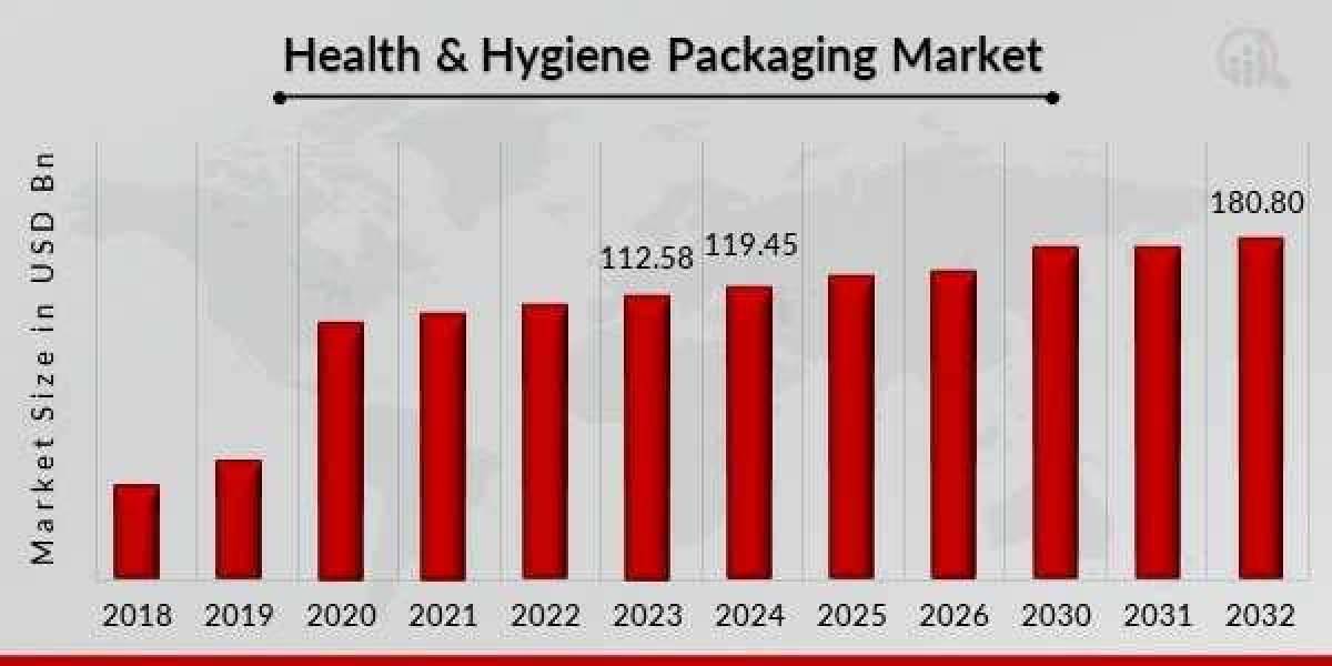 Future Scope of Health & Hygiene Packaging Market