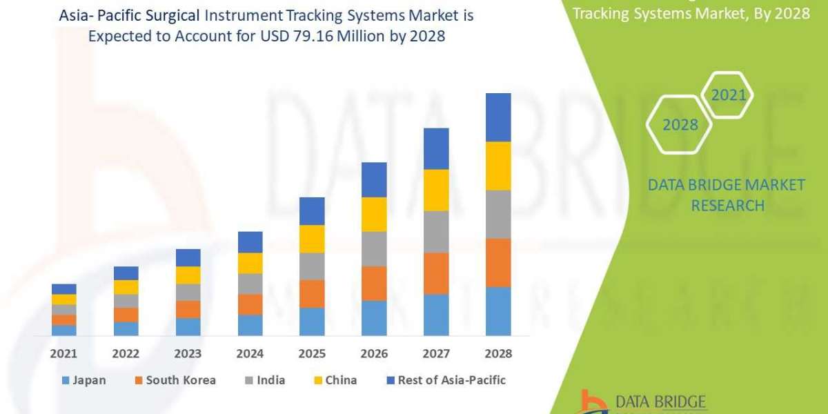 Asia-Pacific Adopts Smart Tracking in Surgical Tools for Improved Healthcare Outcomes