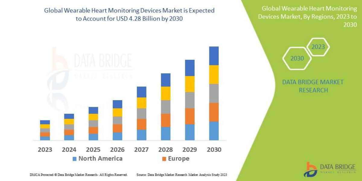 Remote Health Monitoring Trends Drive the Wearable Heart Monitoring Devices Market