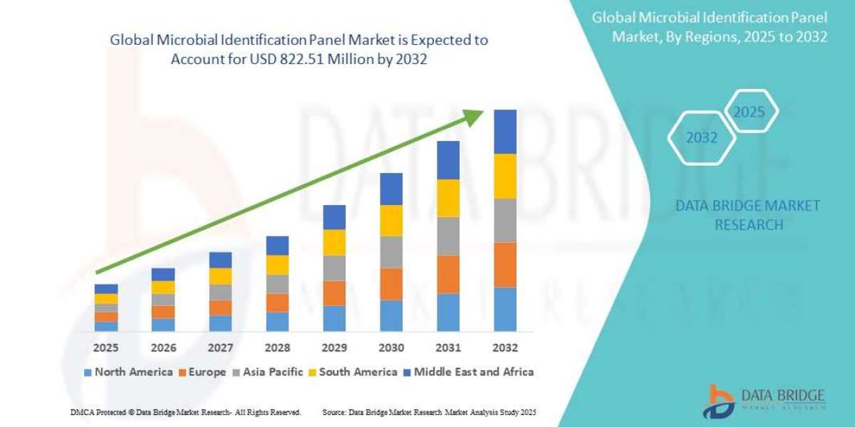 Precision Diagnostics Propel Global Microbial Identification Panel Market Forward