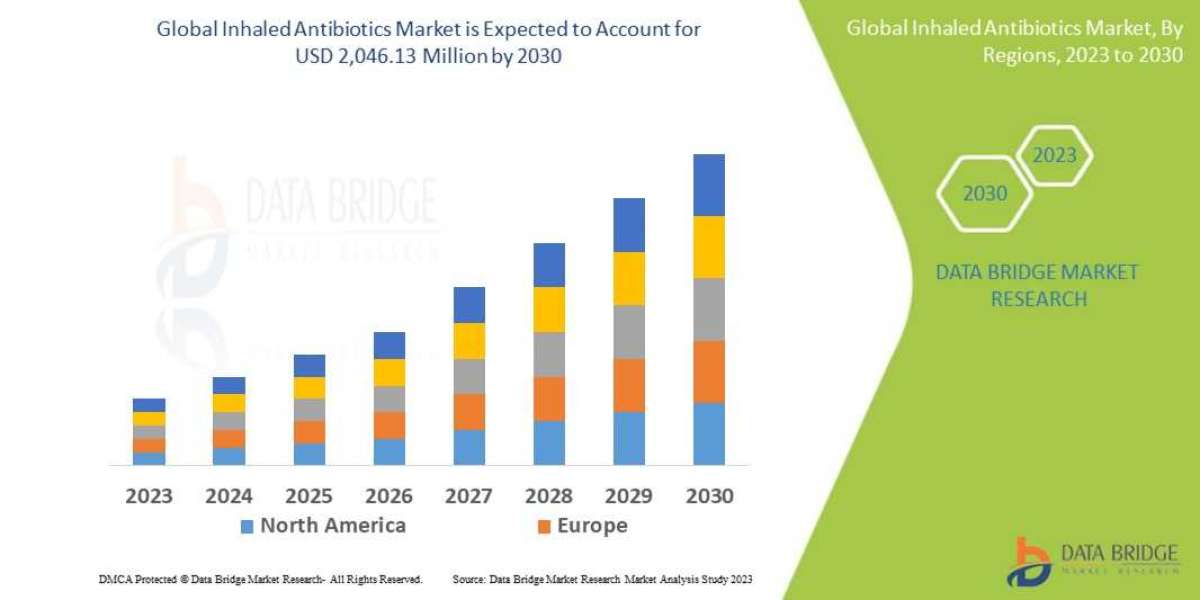 Innovative Respiratory Treatments Boost the Global Inhaled Antibiotics Market