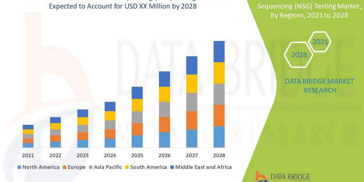 Pioneering Precision Medicine: Global Clinical NGS Testing Market Set to Transform Diagnostics