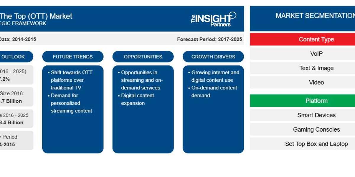 Over The Top (OTT) Market: Revolutionizing Digital Content Delivery Across Platforms