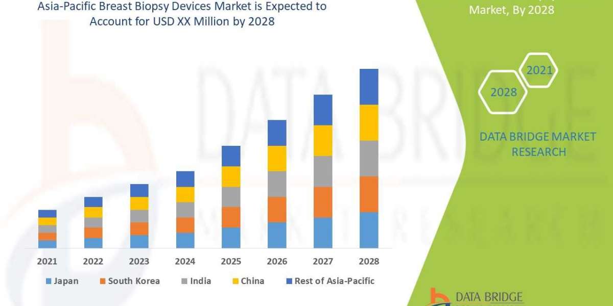 Advancing Diagnostics: Breast Biopsy Devices Market Expands in Asia-Pacific
