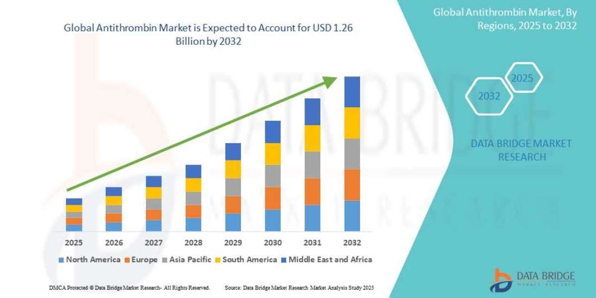 Antithrombin Market Overview, Outlook, CAGR, Growth, Share, Value