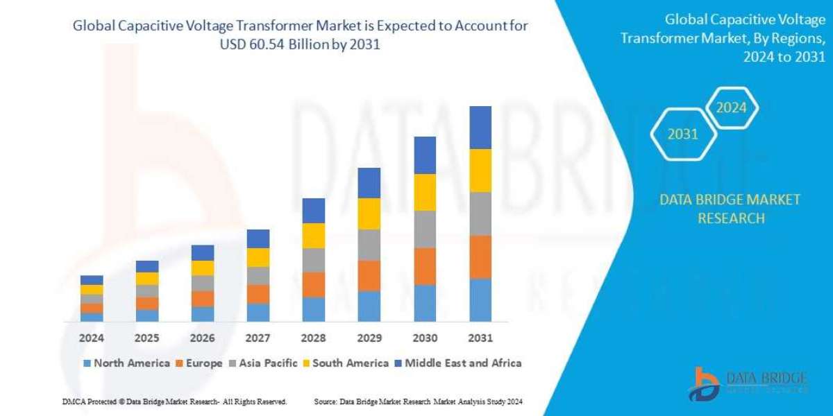 Capacitive Voltage Transformer Market Growth Forecast with Competitive Analysis 2031