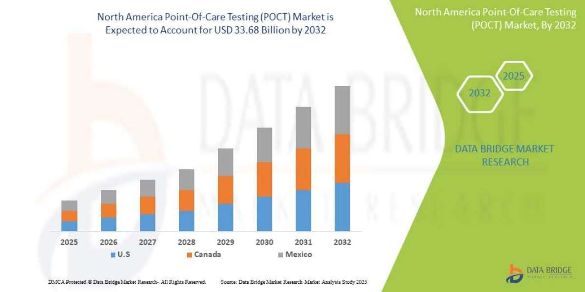 North America Point-Of-Care-Testing (POCT) Market Size, Industry Growth and Competitive Outlook