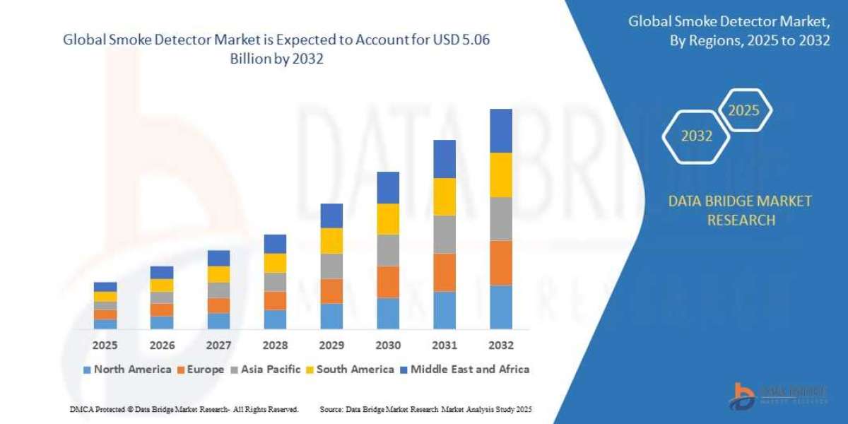 Global Smoke Detector Market Overview, Growth Analysis, Trends and Forecast By 2032