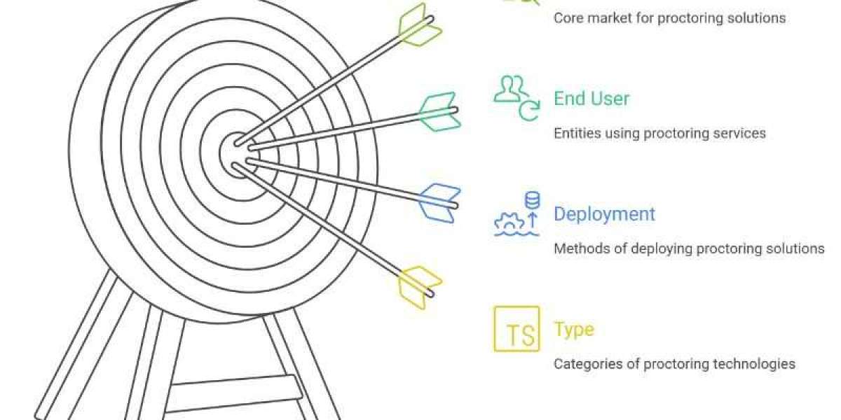 Secure Online Assessment Market: Online Exam Proctoring Trends and Forecast