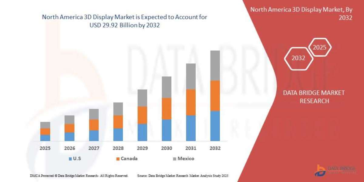 North America 3D Display Market Size, Trends, Challenges and Competitive Analysis