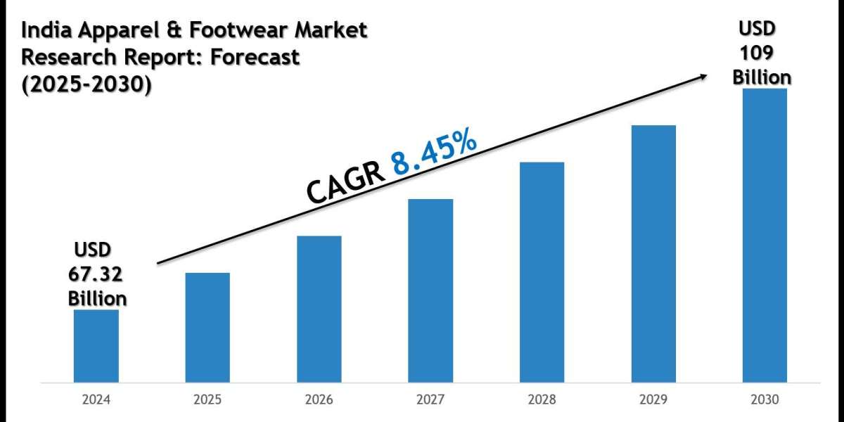 India Apparel & Footwear Market Size, Scope and Future Outlook Report 2030