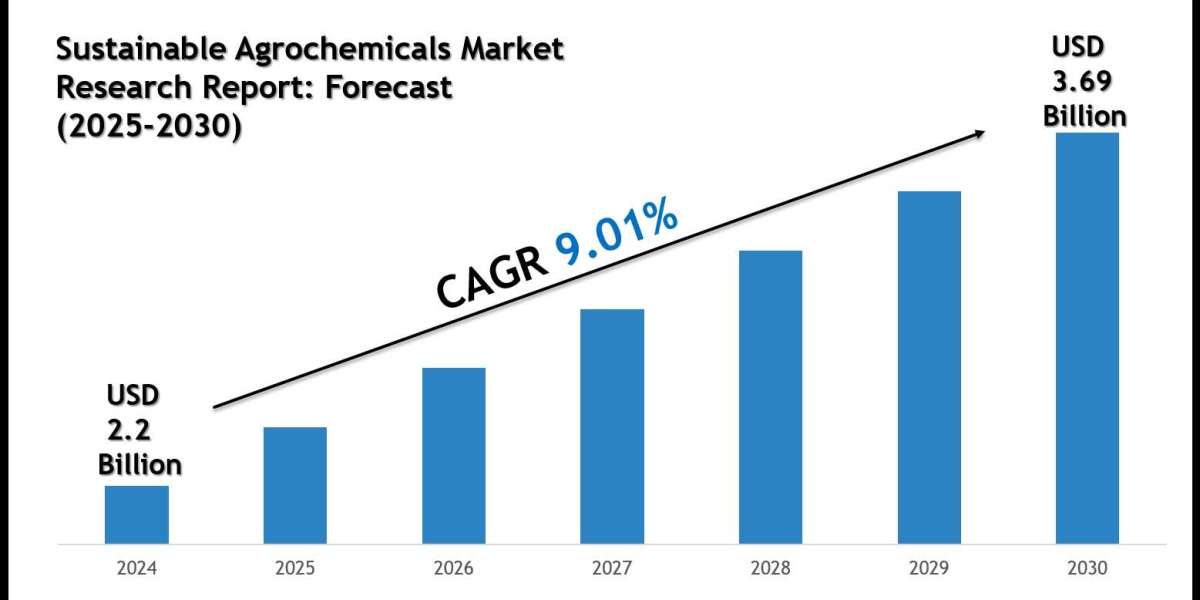 Sustainable Agrochemicals Market Size, Scope and Future Outlook Report 2030