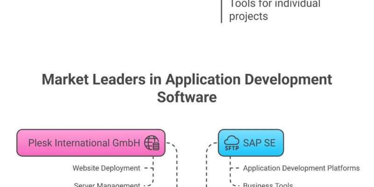 Application Development Software Market Report: Unlocking Growth Potential and Addressing Challenges