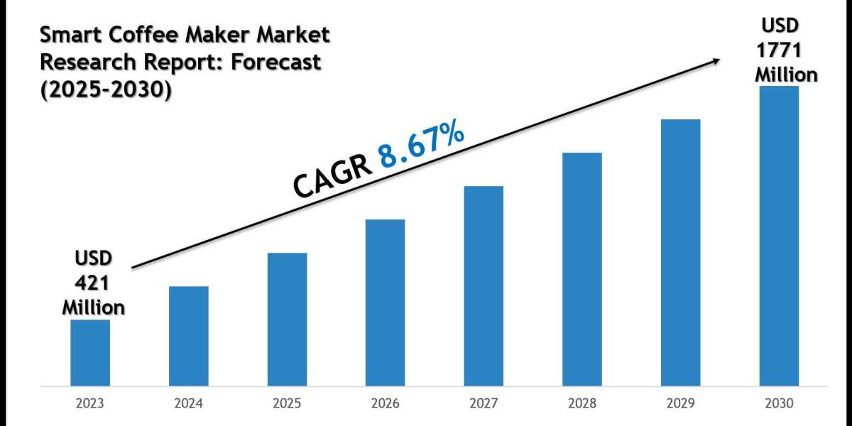 Smart Coffee Maker Market Size, Scope and Future Outlook Report 2030