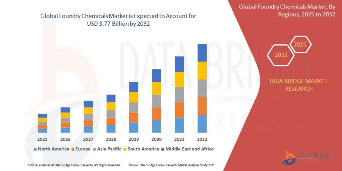 Foundry Chemicals Market Growth Forecast with Competitive Analysis 2032