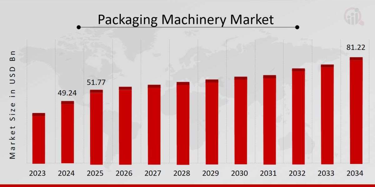 Packaging Machinery Market Size and Share Analysis