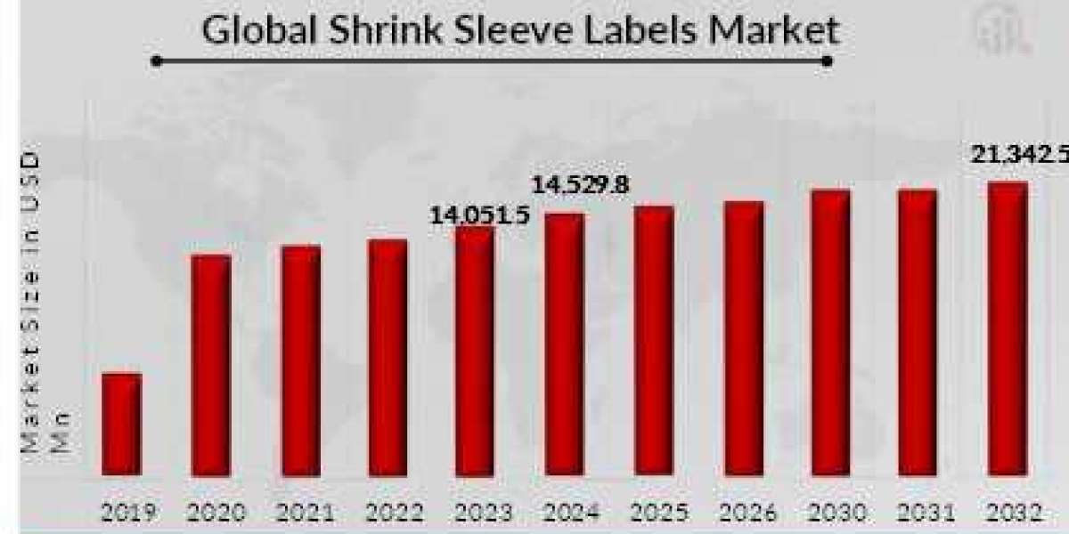 Regional Insights into the Shrink Sleeve Labels Market