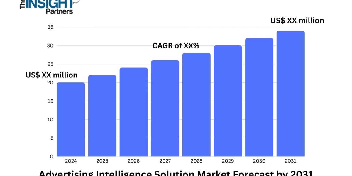 Advertising Intelligence Solution Market: Exploring the Shift Toward Personalization and Automation