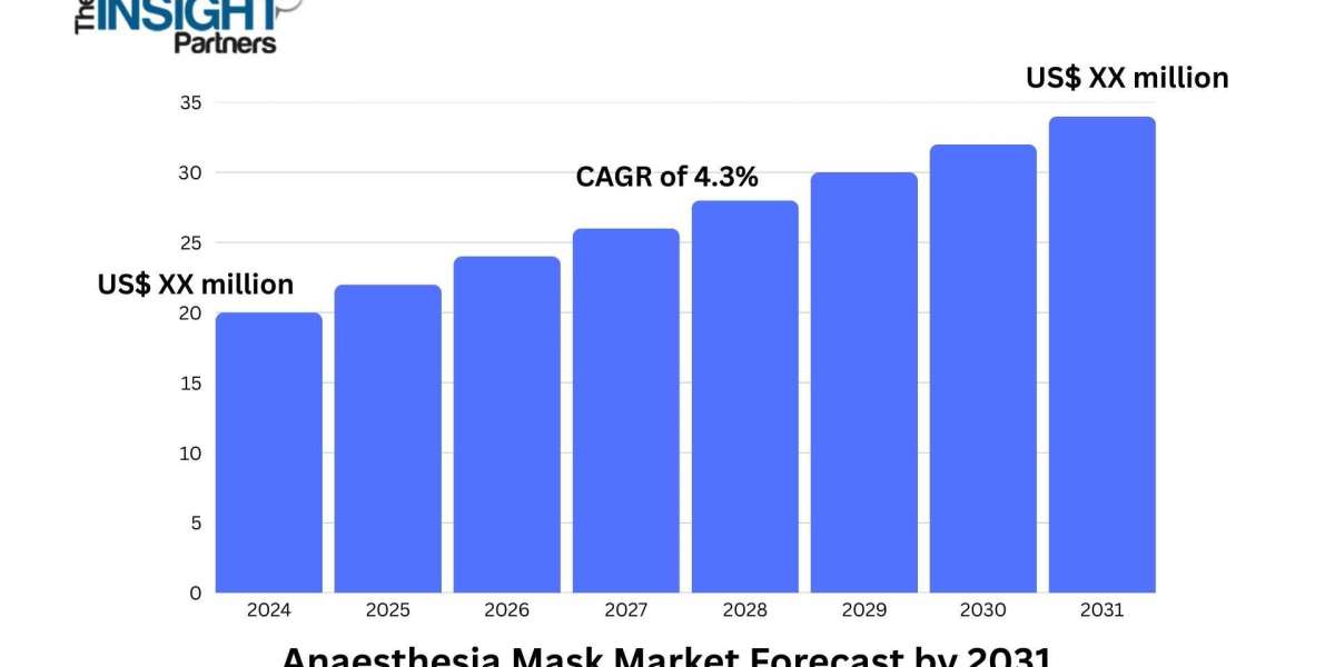 Anaesthesia Mask Market Expands with Rising Pediatric and Adult Surgical Procedures