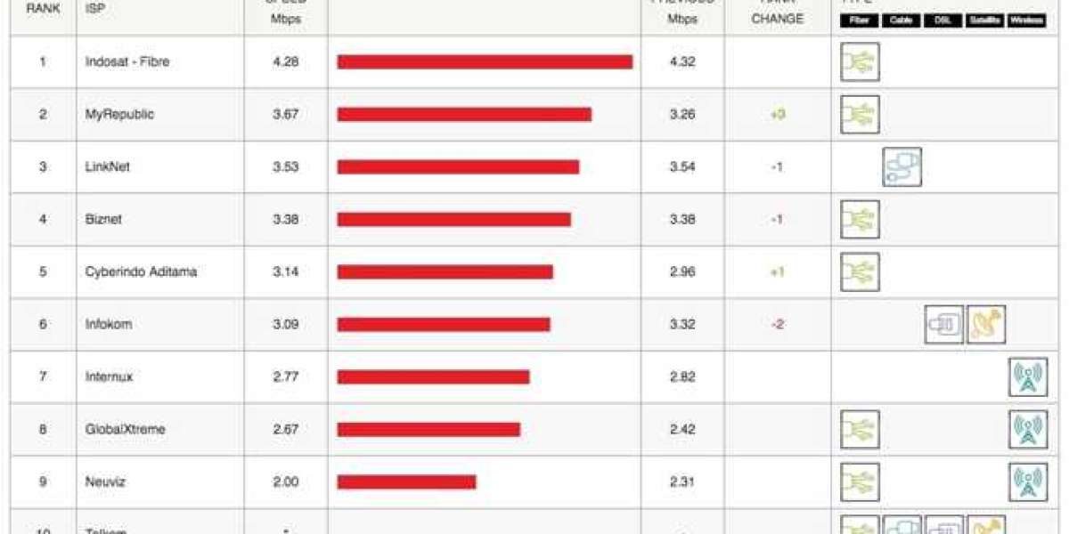 ISP Speed Rankings: Global & Regional Gains