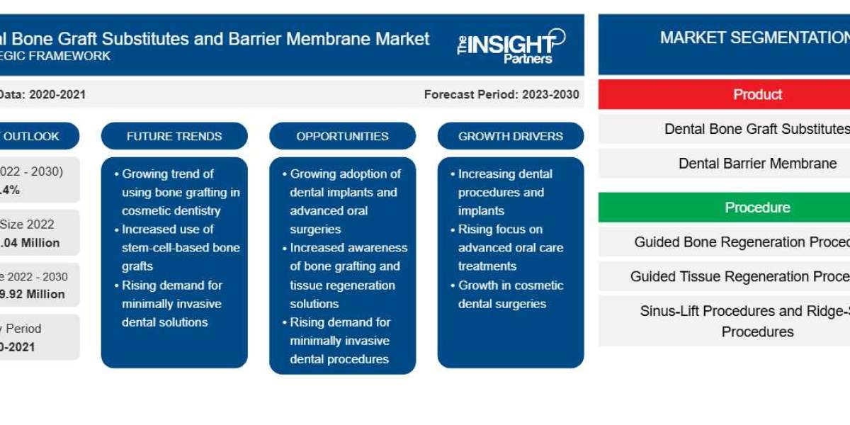 Rising Demand in the Dental Bone Graft Substitutes and Barrier Membrane Market: Industry Outlook 2031