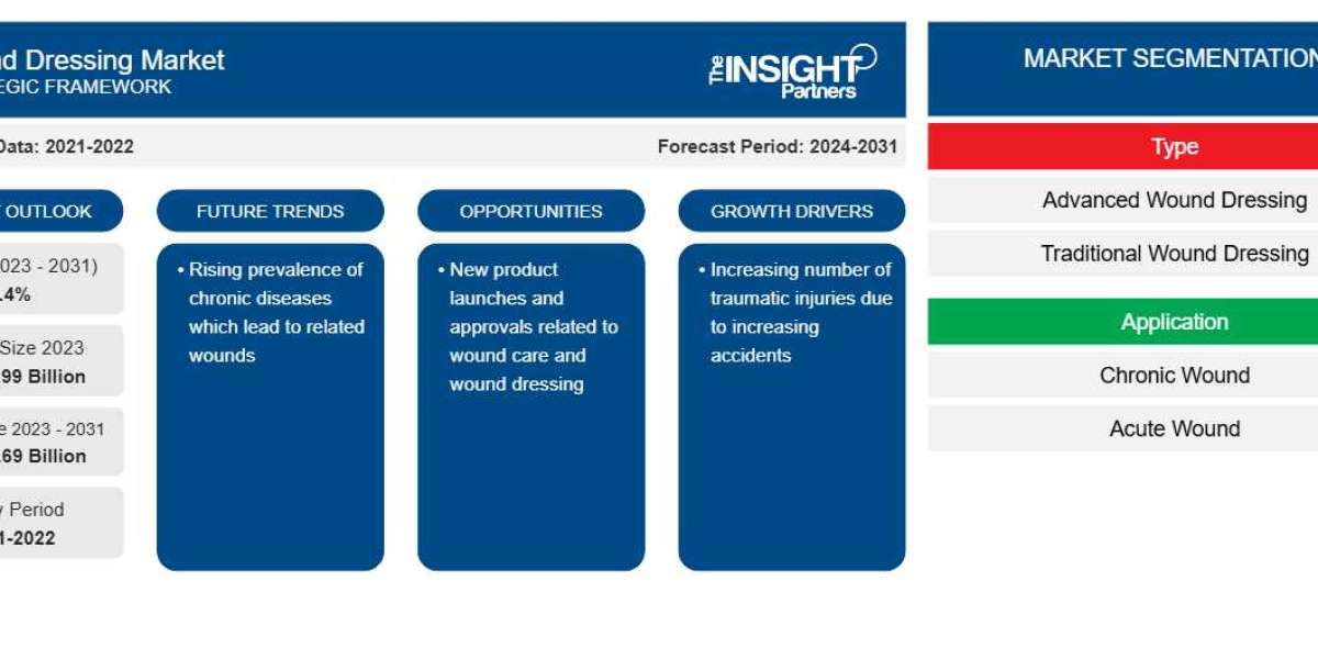 Wound Dressing Market Outlook Through 2031