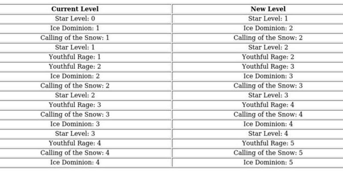 Whiteout Survival Molly Guide – Stats, Shards & Tips