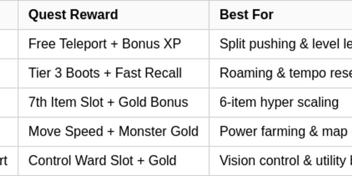 LoL Role Quests: 2026 Season One Update